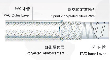 PVC鋼絲纖維復(fù)合增強(qiáng)軟管--效果圖